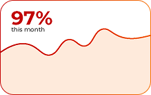 Graph showing 97% success rate this month in ecommerce website development services.