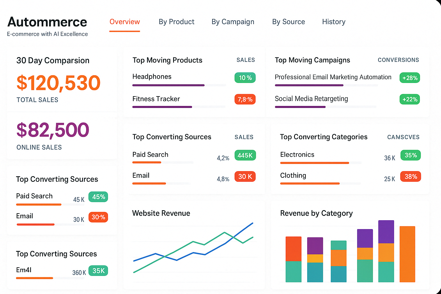 Ecommerce PPC agency dashboard showing successful paid search campaigns and high conversion rates.