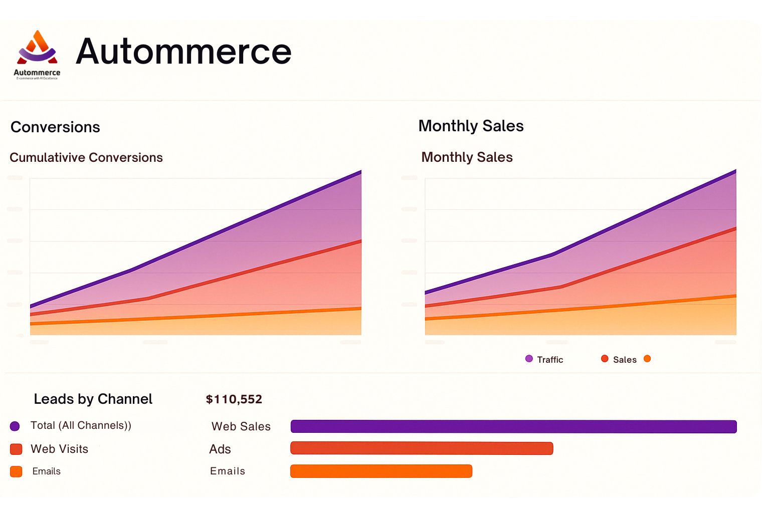 Charts showing increased ecommerce sales and conversions driven by PPC ads. An ecommerce PPC agency can help you achieve similar results.
